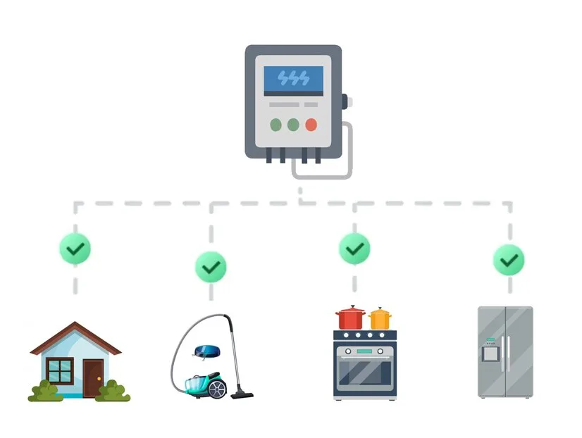 Energy meter connected to four household appliances (house, vacuum, stove, fridge) with green check marks indicating verified connections.